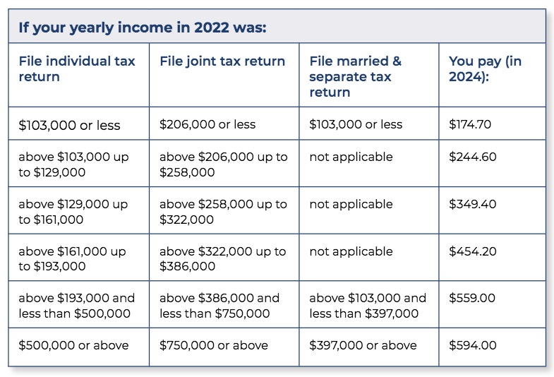 Medicare-partb-cost2024