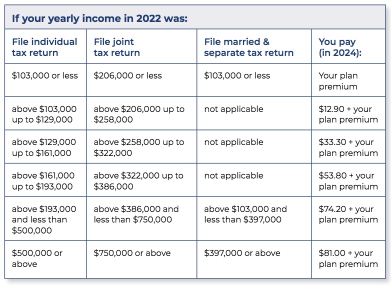 Medicare-partd-cost2024